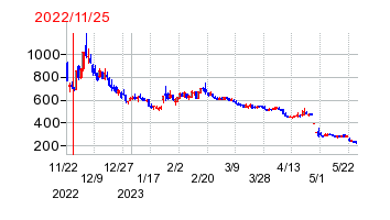 2022年11月25日 15:07前後のの株価チャート